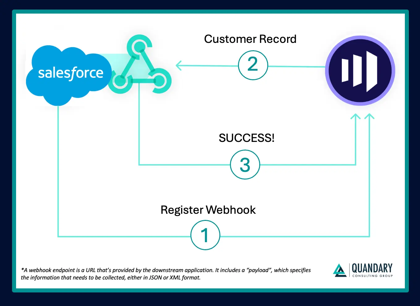 Workato: Marketo and Salesforce Webhook API 