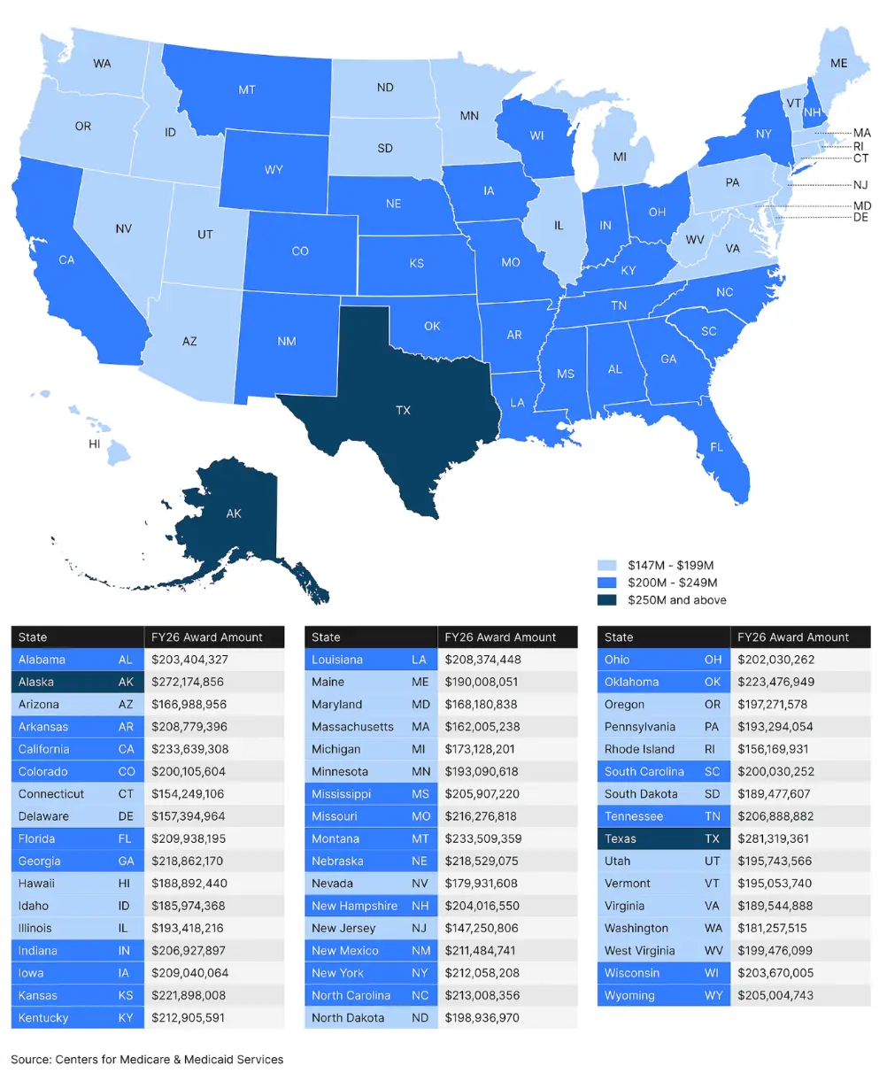 US Map that shows funding, per each state, for The Rural Health Transformation Program | Quandary Consulting Grop