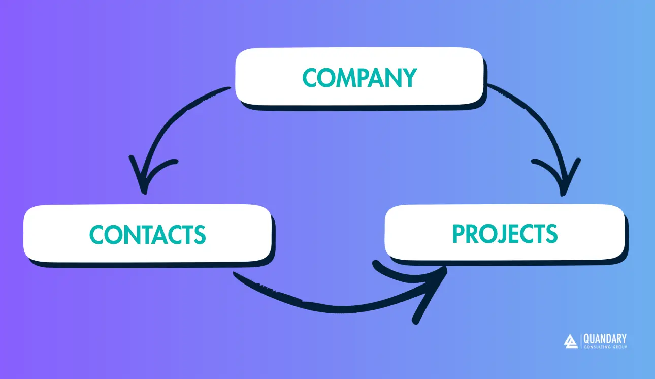 Understanding Conditional Drop Downs in Quickbase | Quandary Consulting Group