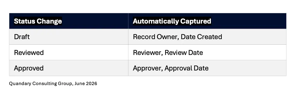 How to Automatically Log Reviewers, Approvers, and Approval Dates in Quickbase | Quandary Cons