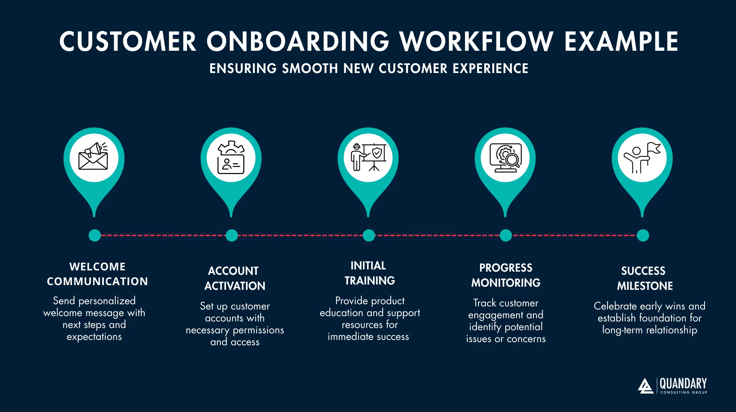 Diagram: Customer Onboarding Workflow Example (Source: Quandary Consulting Group)