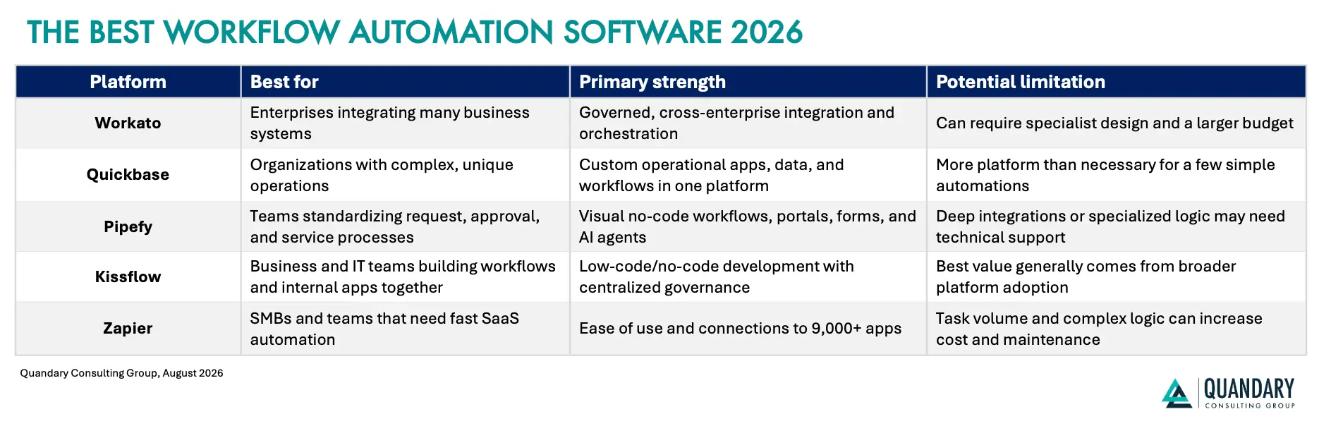 THE BEST WORKFLOW AUTOMATION SOFTWARE 2026 | QUANDARY CONSULTING GROUP