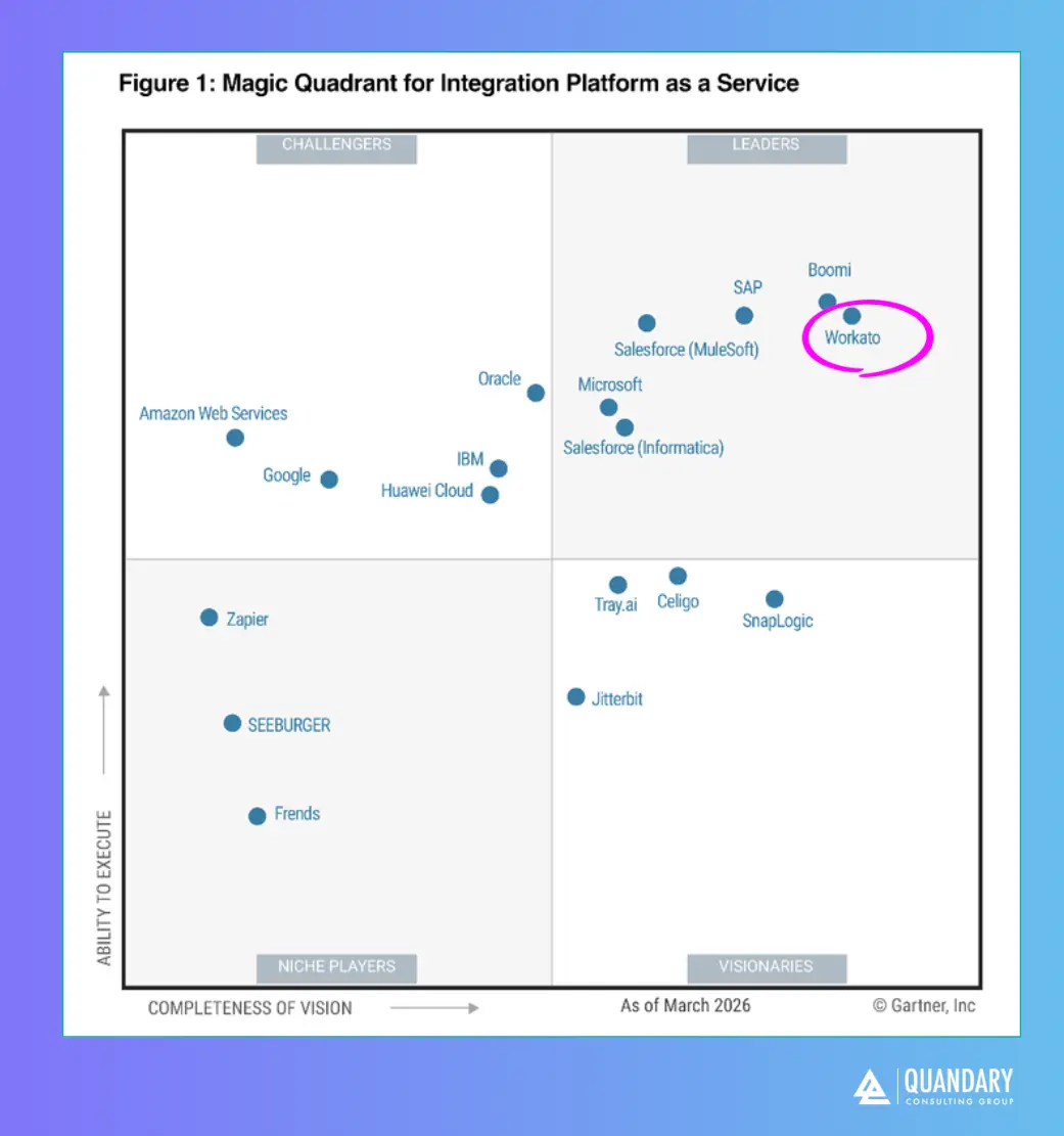 Workato is a Leader and Furthest in Vision in the 2026 Gartner® Magic Quadrant™ for iPaaS