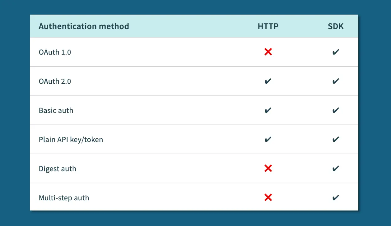 HTTP and SDK Authentication Methods Chart