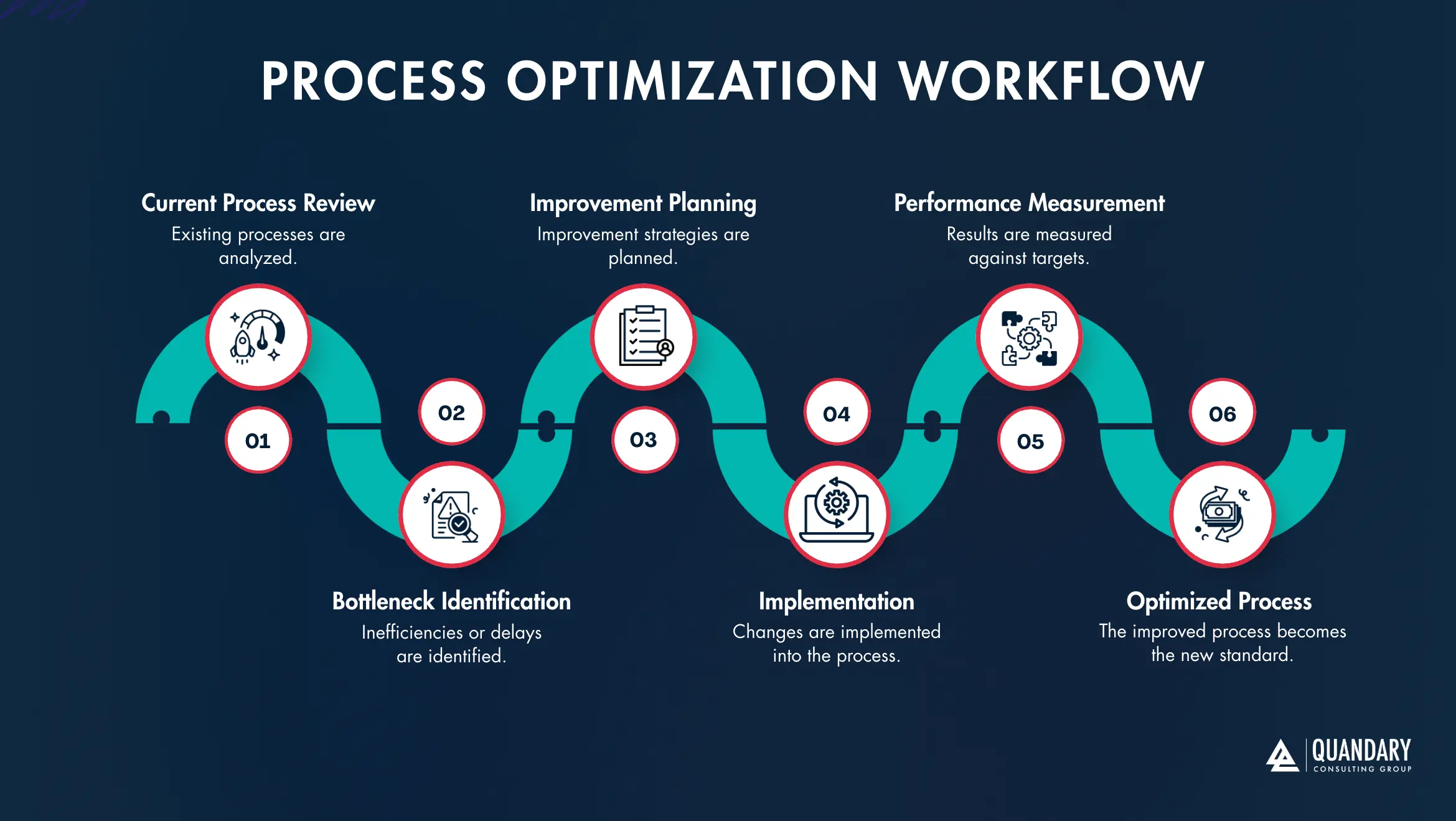PROCESS OPTIMIZATION WORKFLOW