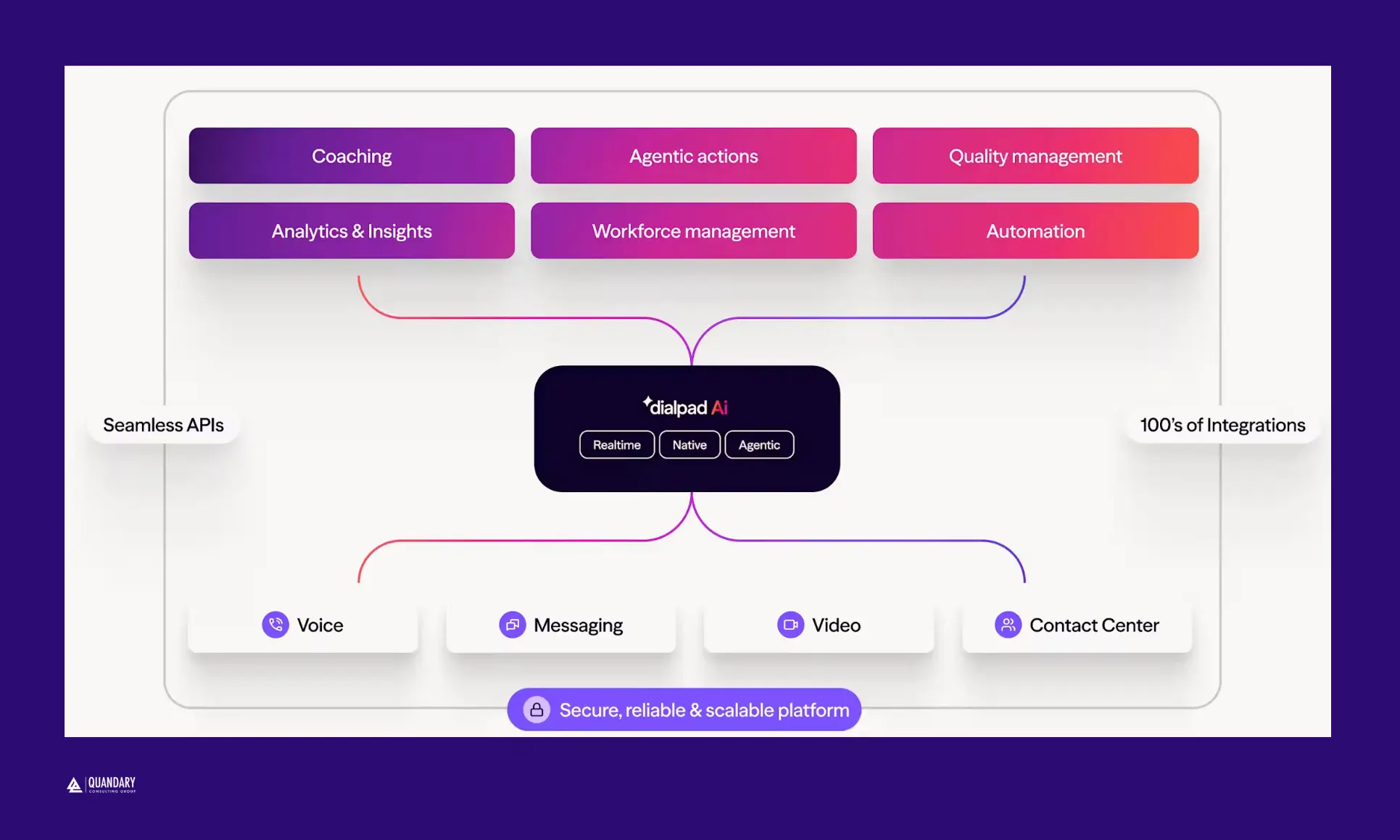 Dialpad AI Workflow | Quandary Consulting Group