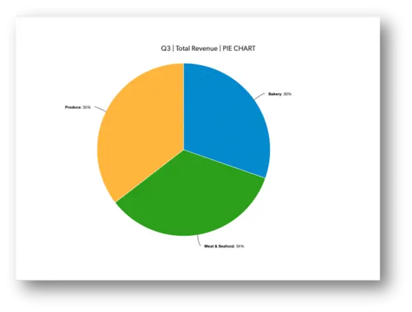 a pie chart with different colors on it
