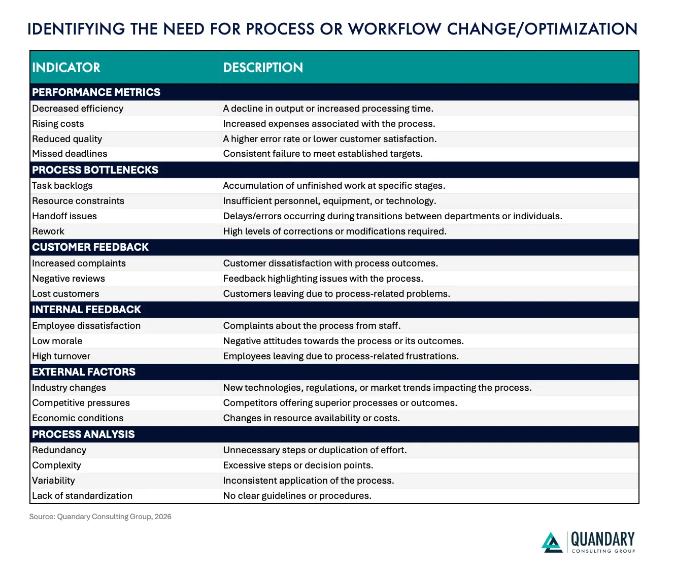 Chart: Identifying the Need for Process or Workflow Change/Optimization within your Company or Department (Source: Quandary Consulting Group)