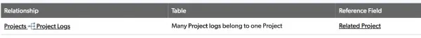 Project logs