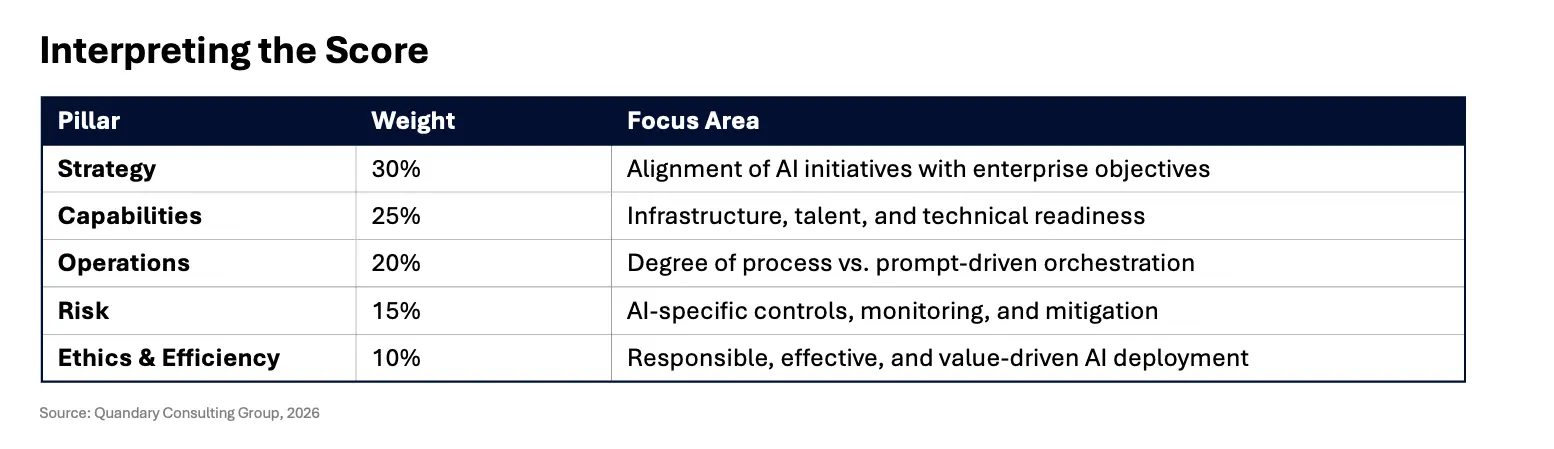 The Agentic Index: Interpreting the Score