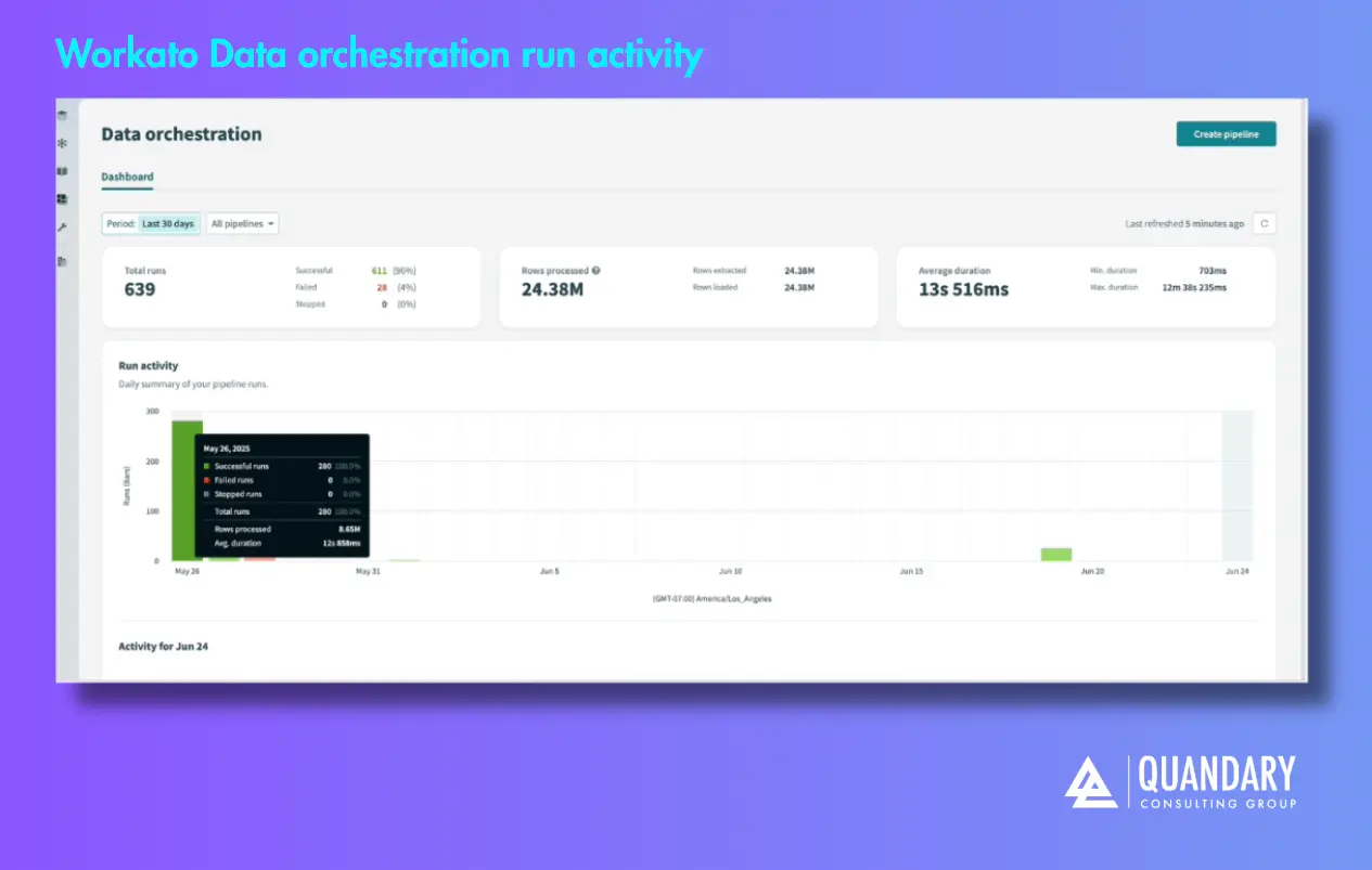 Quandary consulting Group: Data orchestration run activity