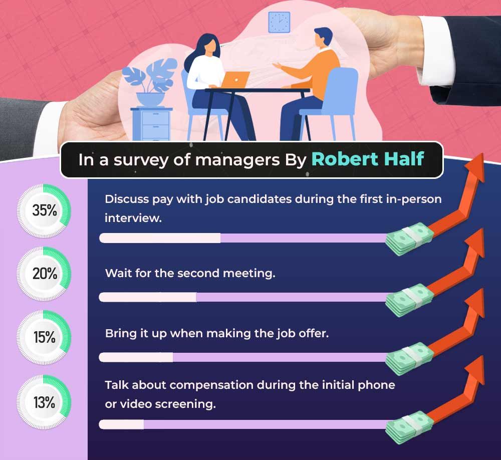 Survey on salary negotiation