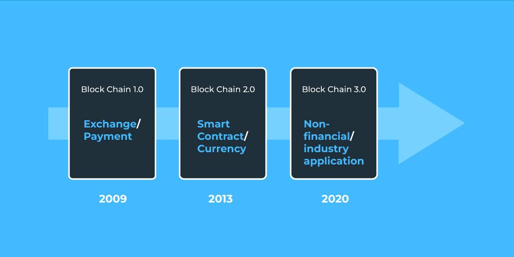 Development of Blockchain Development of Blockchain