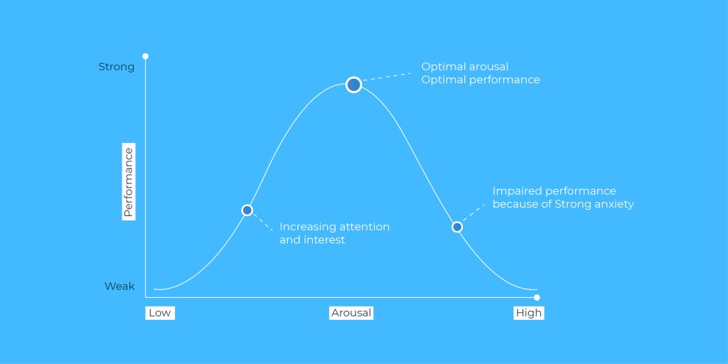 Effect on Performance Effect on Performance