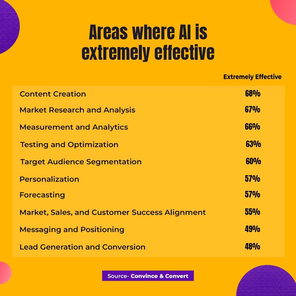 Effective Fields of AI