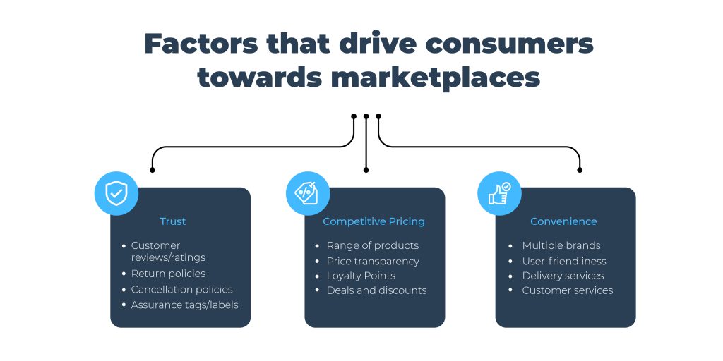Factors driving consumers factors driving consumers