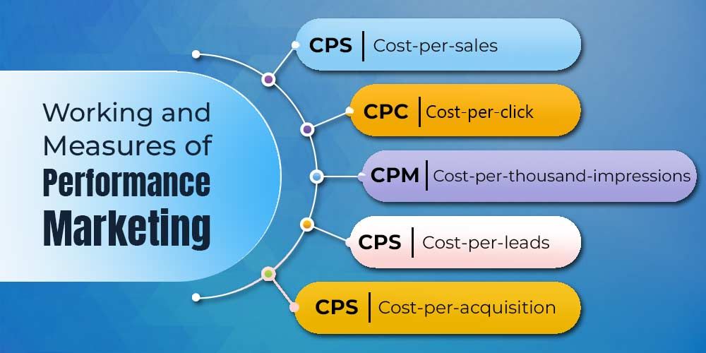 Measures of performance marketing
