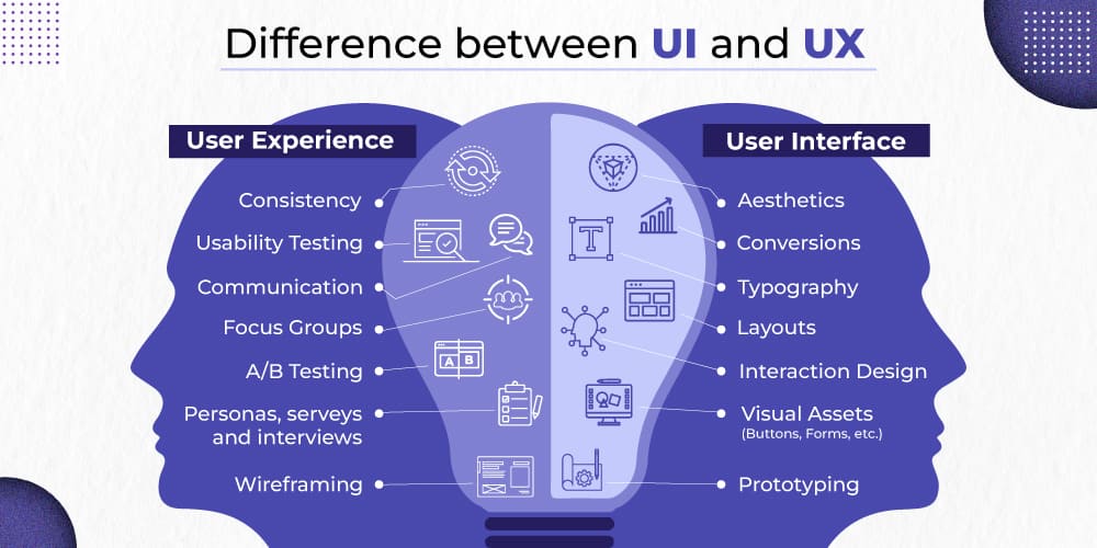 Difference between UI and UX designer Difference between UI and UX designer