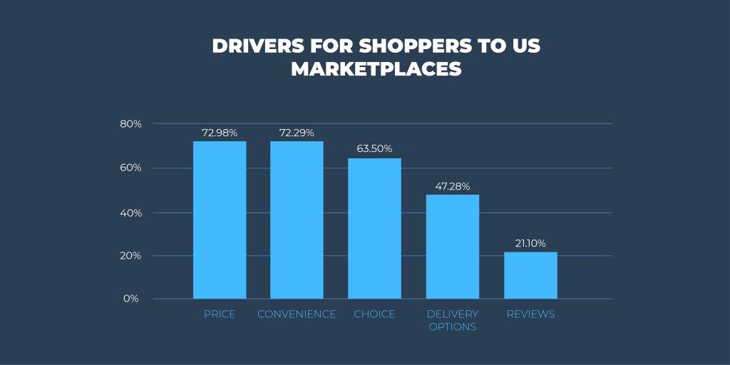 Why are consumers moving to marketplaces Why are consumers moving to marketplaces