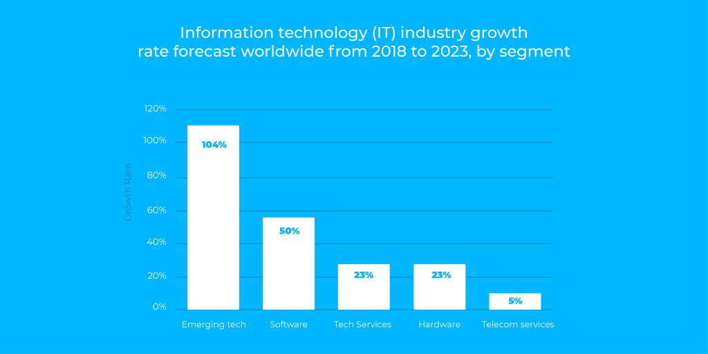 Growth of jobs in IT Growth of jobs in IT