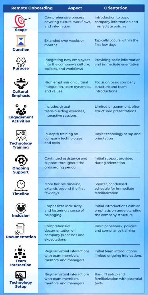 Remote Onboarding v/s Orientation
