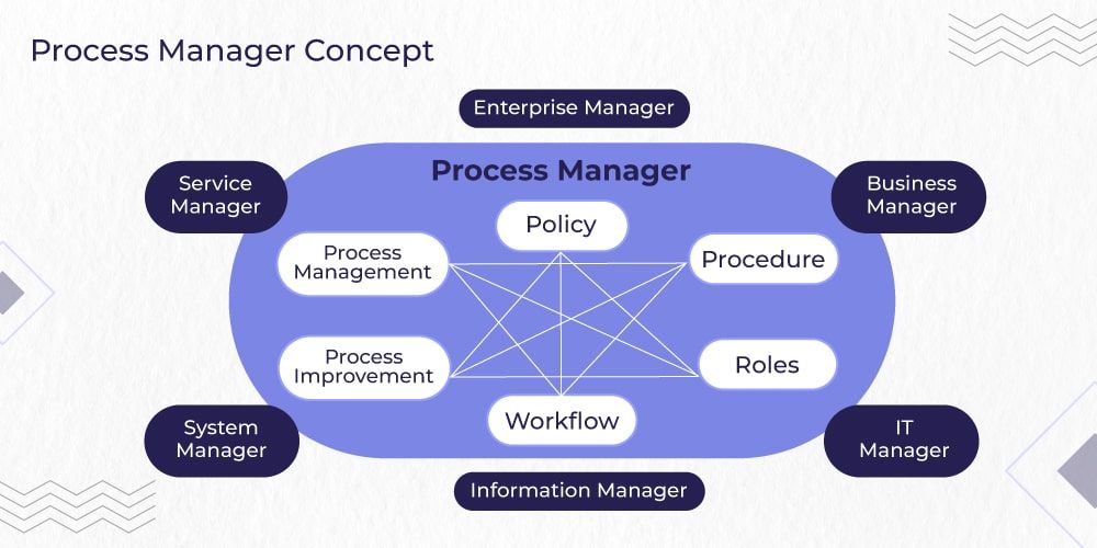 Process manager concept Process manager concept