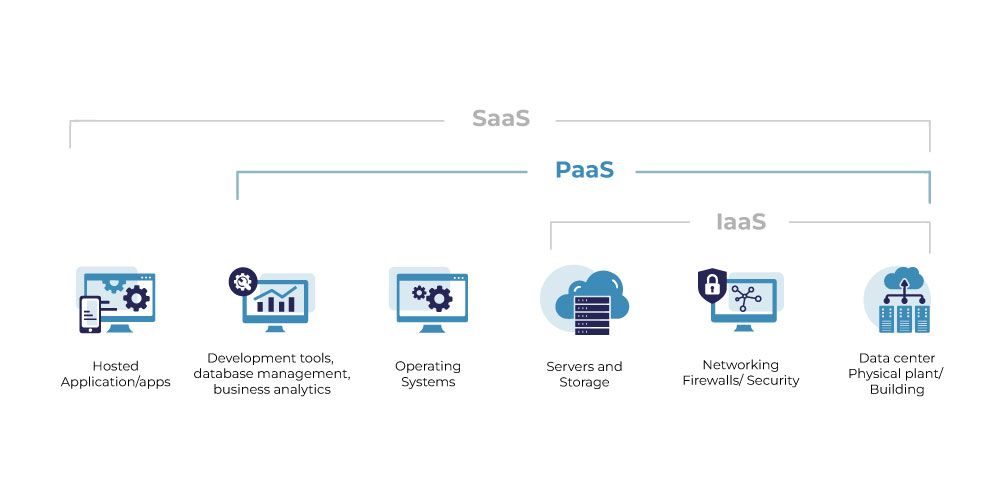 PaaS