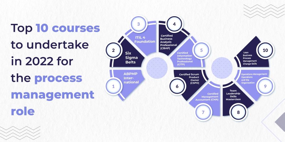 Courses of process management Courses of process management