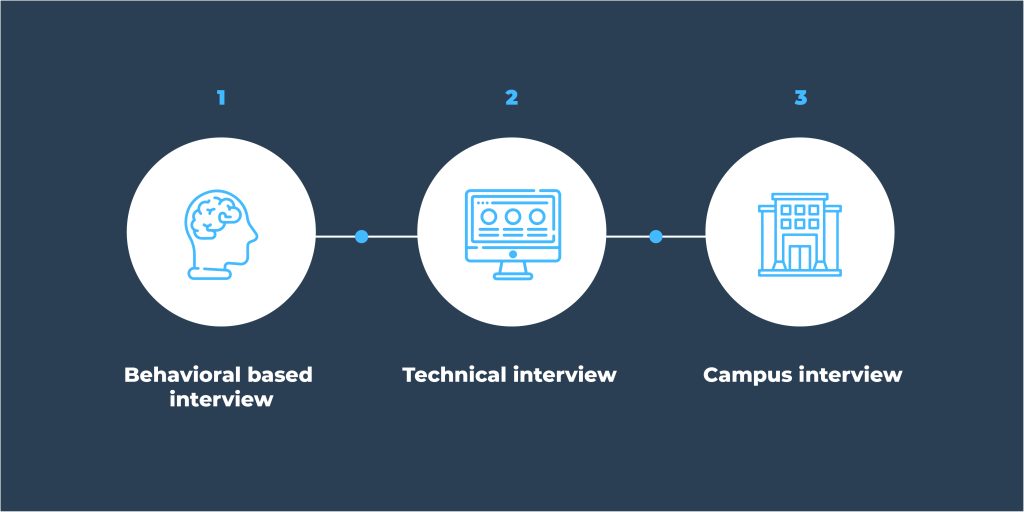 Types of interview