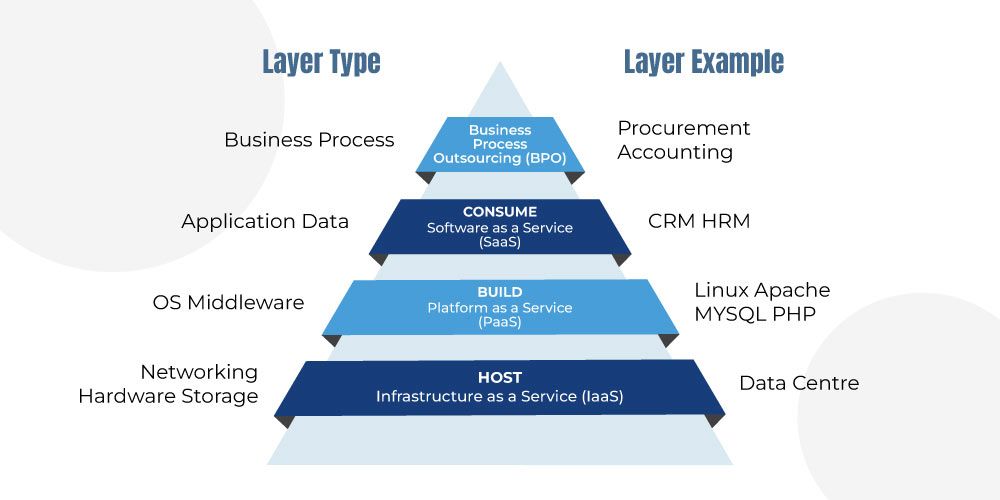 Cloud Business Model 