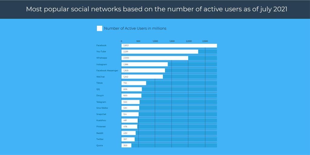 Number of social media users 
