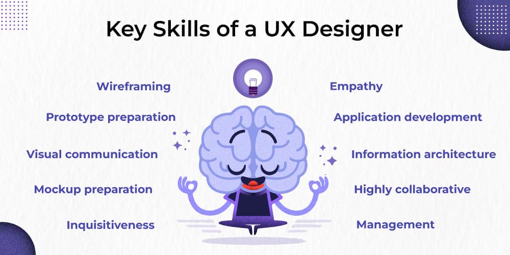 Key skills of a UX designer Key skills of a UX designer