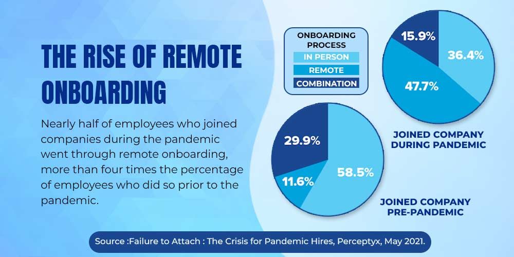 Rise in remote work