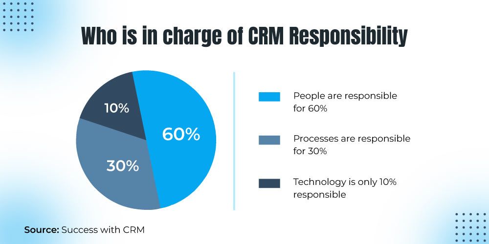 CRM responsibility CRM responsibility