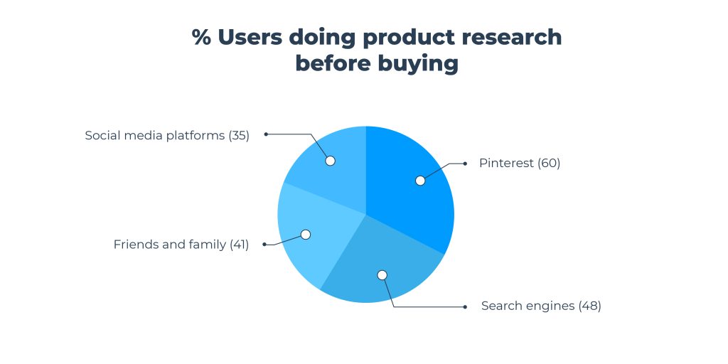 pinterest effect on purchase decision 