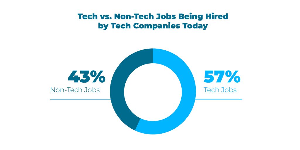 Tech vs non tech hiring Tech vs non tech hiring