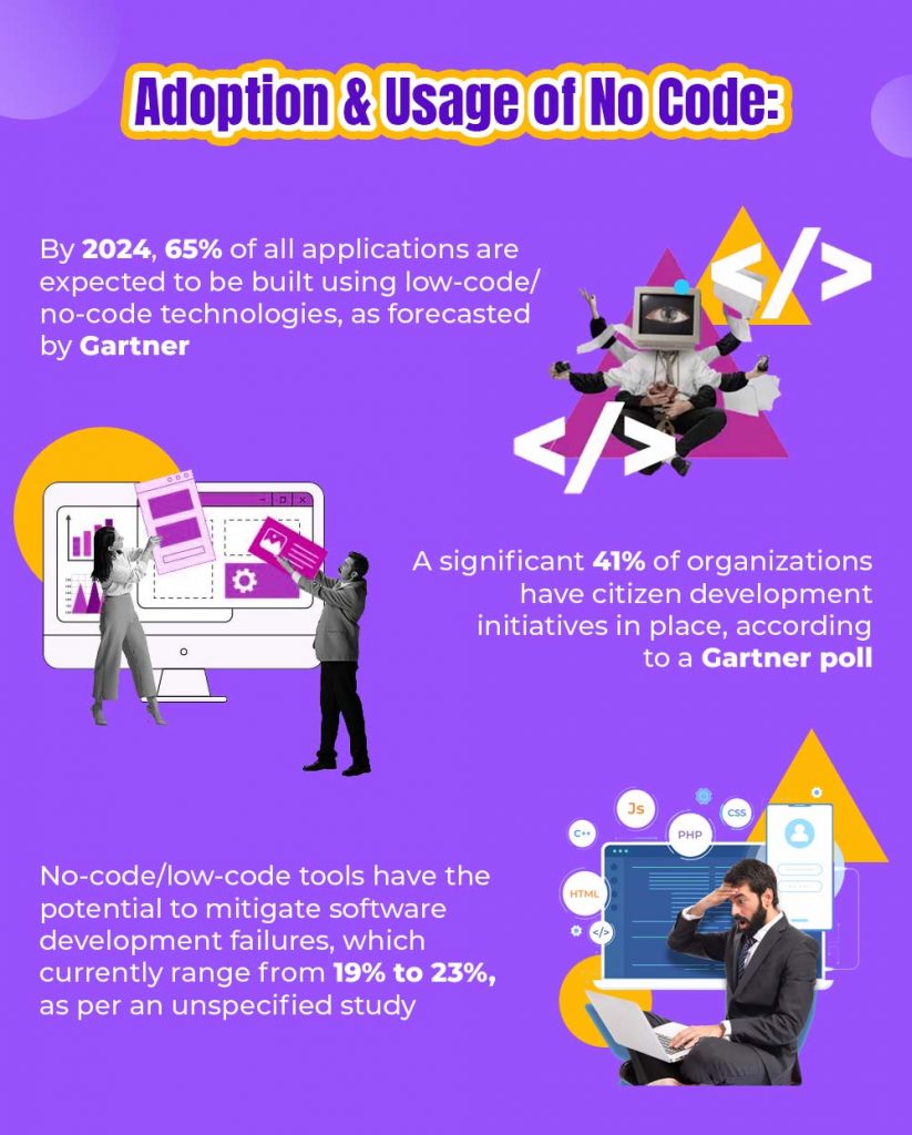 Adoption and Usage of No Code