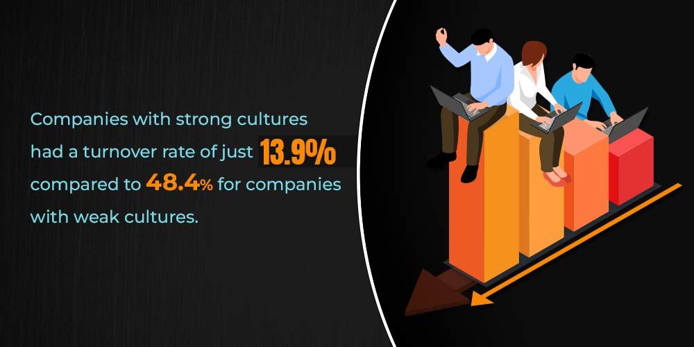 Strong work culture adapts well with organizational change