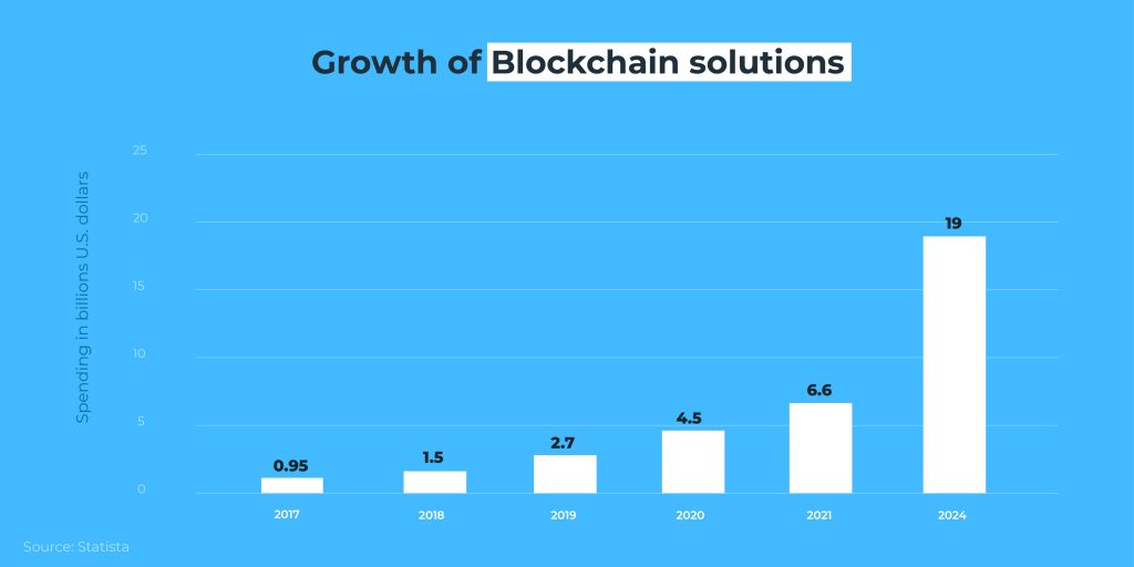 Growth of Blockchain solutions Growth of blockchain solutions