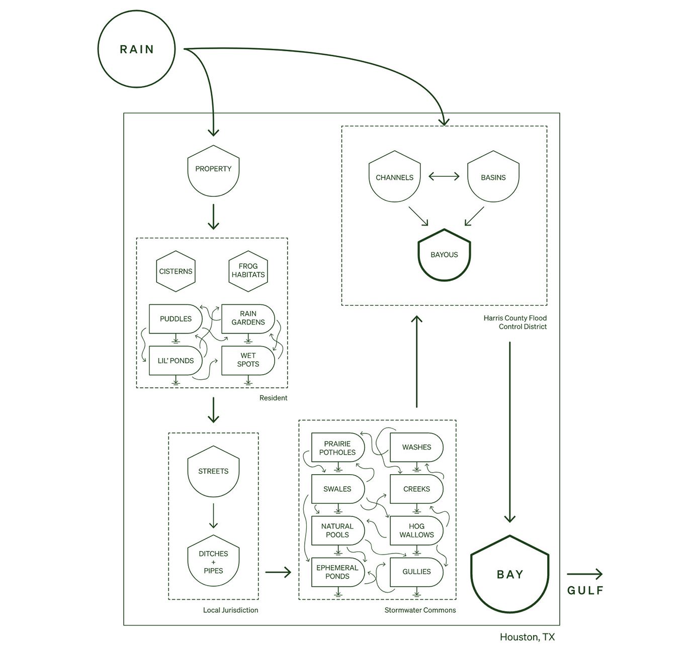 Stormwater Diagram