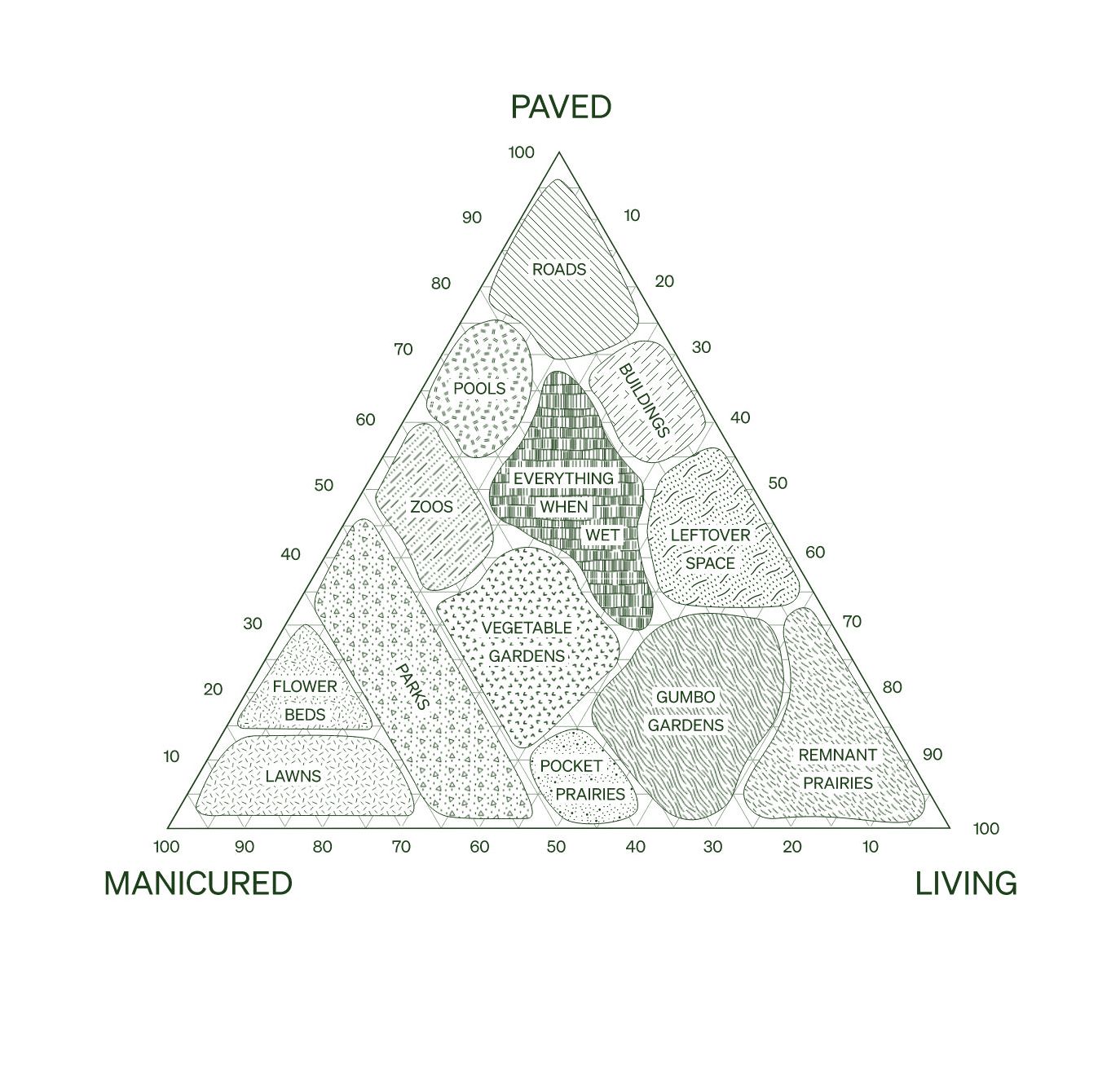 Urban Soil Types