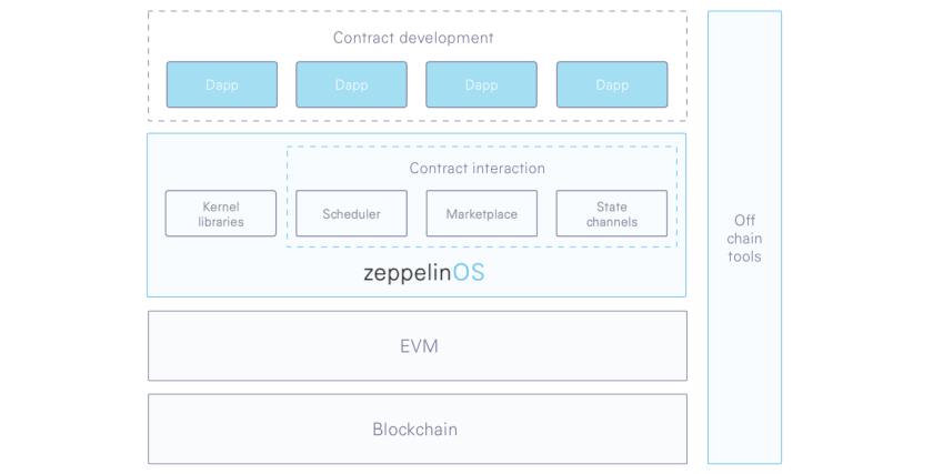 Zeppelin OS architecture diagram showing contract development layer with Dapps, contract interaction components including kernel libraries, scheduler, marketplace, and state channels, built on EVM and blockchain layers.