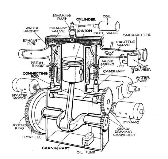 Labeled cross-section diagram of a car engine showing internal components including piston, cylinder, crankshaft, camshaft, and supporting systems.