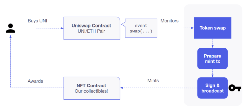 Blockchain workflow diagram showing user buying UNI, triggering a Uniswap contract swap, leading to token swap, prepare mint transaction, and sign & broadcast steps that mint an NFT.