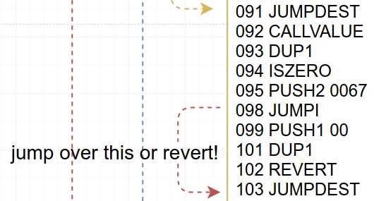 Assembly code snippet showing jump and revert instructions with line numbers and conditional flow indicators.
