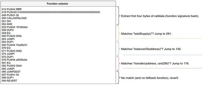 Function selector interface showing calldata matching logic with function signatures and jump destinations for contract execution routing.