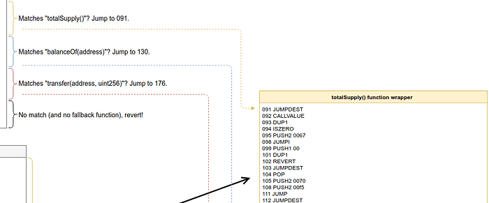 Code flow diagram showing function matching logic with conditional jumps to different memory addresses and a totalSupply function wrapper reference box.