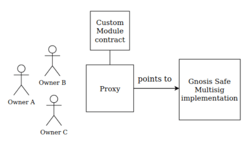 Diagram showing three owners connected to a proxy that points to Gnosis Safe Multisig implementation, controlled by custom module contract.