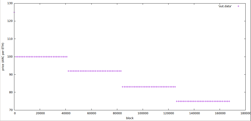 Line chart showing decreasing price per ARC per ETH as block number increases, with four distinct horizontal segments.