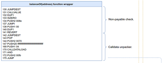 Assembly code listing showing balanceOf function wrapper with annotations pointing to non-payable check and calldata unpacker sections.